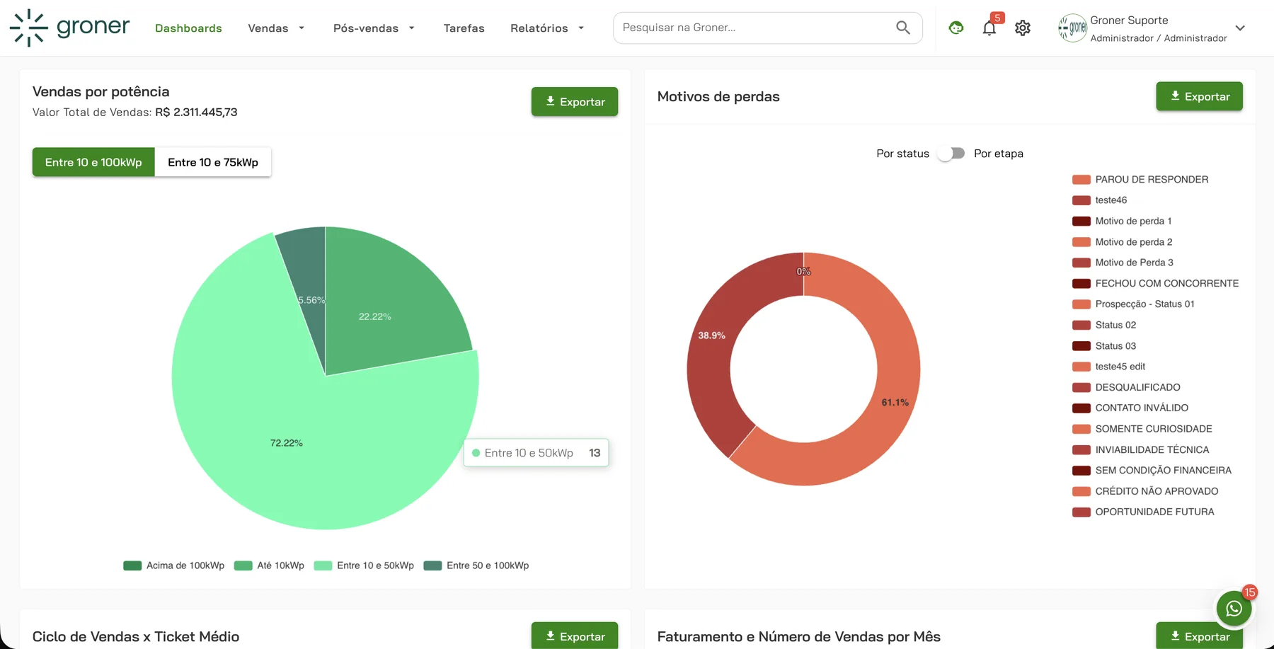 Dashboard analítico do Groner Solar com KPIs e insights da Groner AI