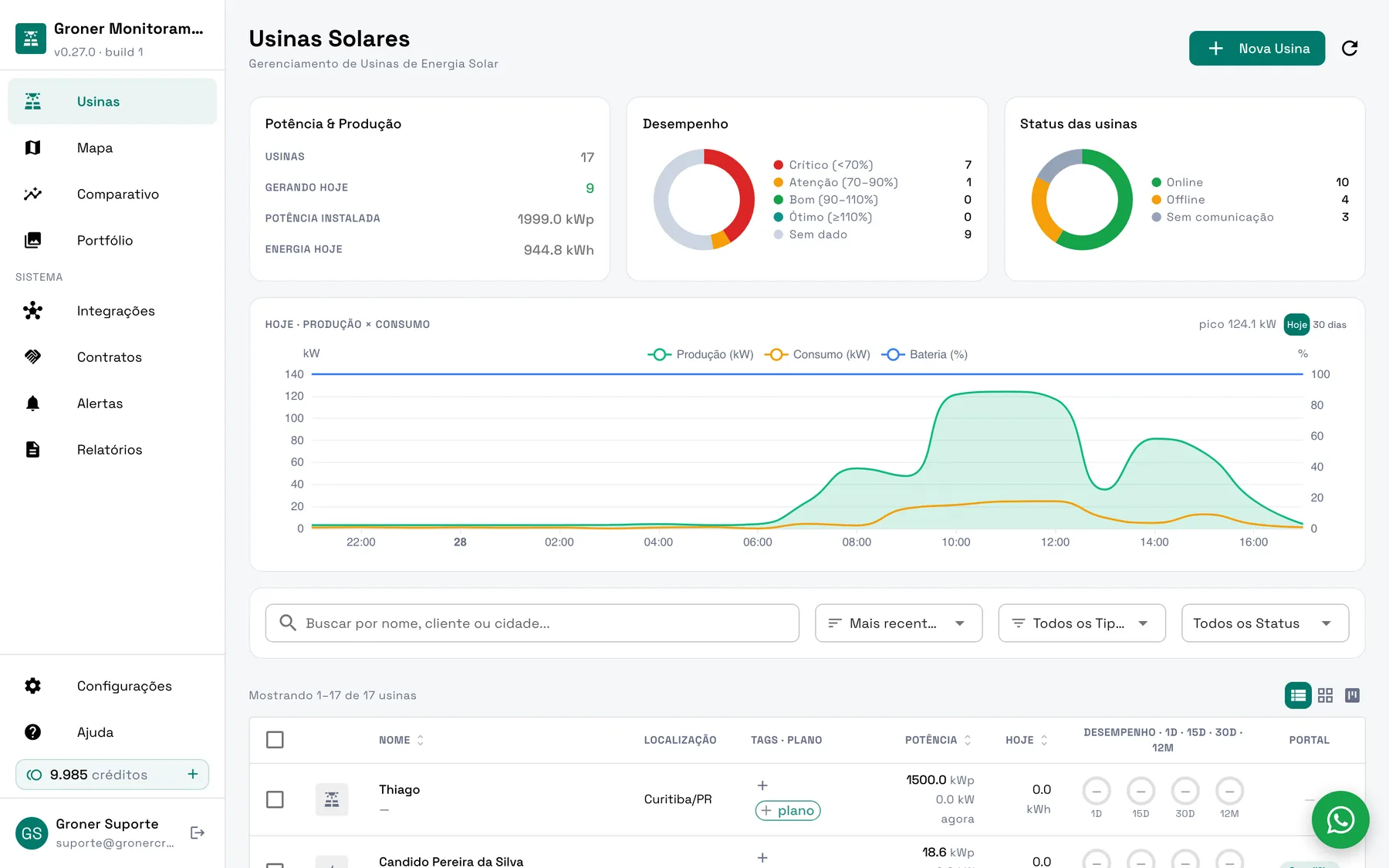 Painel de monitoramento do Groner com usinas instaladas e alertas de geração